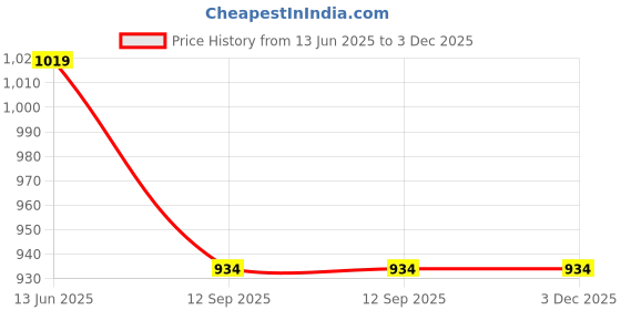 tatacliq.com Turtle Red Cotton Slim Fit Printed Shirt turtle Price History Graph from 13 Jun 2025 to 3 Dec 2025