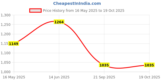 tatacliq.com Turtle Red Cotton Slim Fit Shirt turtle Price History Graph from 16 May 2025 to 18 Oct 2025