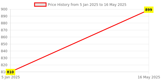 tatacliq.com Turtle Red Regular Fit Printed Sweatshirt turtle Price History Graph from 5 Jan 2025 to 16 May 2025