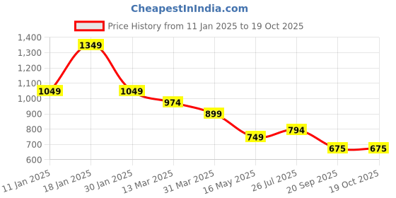 tatacliq.com Turtle Red Slim Fit Printed Polo T-Shirts turtle Price History Graph from 11 Jan 2025 to 19 Oct 2025