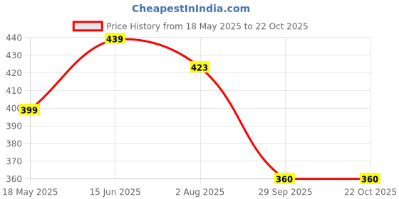 tatacliq.com Turtle Red Slim Fit Printed T-Shirts turtle Price History Graph from 18 May 2025 to 21 Oct 2025