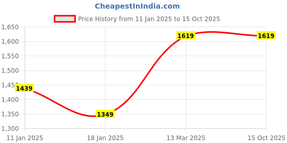 tatacliq.com Turtle Rust Regular Fit Shirt turtle Price History Graph from 11 Jan 2025 to 15 Oct 2025