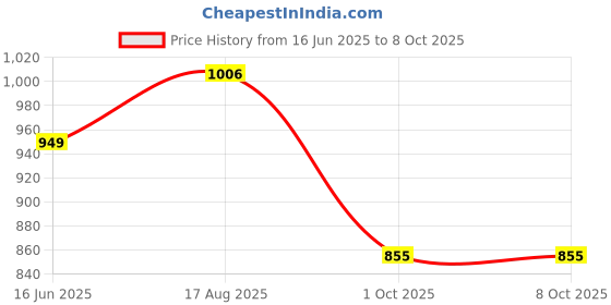 tatacliq.com Turtle Rust Regular Fit Sweatshirt turtle Price History Graph from 16 Jun 2025 to 8 Oct 2025