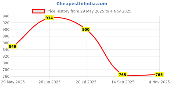 tatacliq.com Turtle Sky Blue Cotton Slim Fit Shirt turtle Price History Graph from 29 May 2025 to 4 Nov 2025