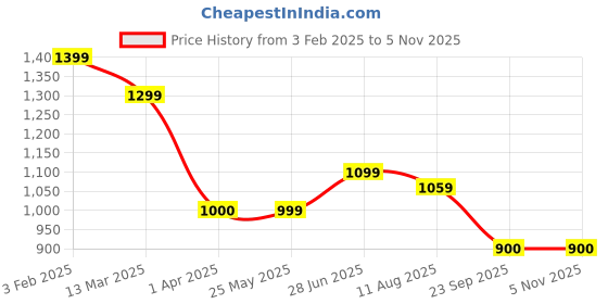 tatacliq.com Turtle White Cotton Linen Slim Fit Printed Shirts turtle Price History Graph from 3 Feb 2025 to 5 Nov 2025