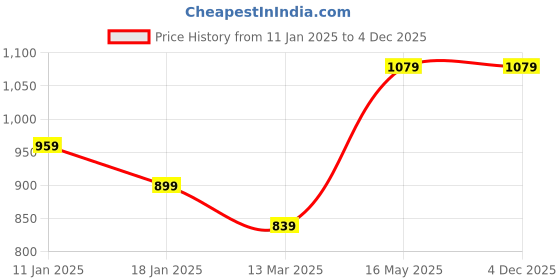 tatacliq.com Turtle White Cotton Regular Fit Shirt turtle Price History Graph from 11 Jan 2025 to 3 Dec 2025