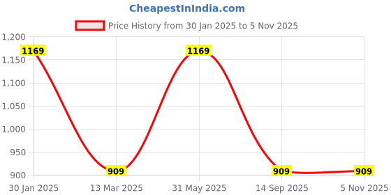 tatacliq.com Turtle White Cotton Regular Fit Shirt turtle Price History Graph from 30 Jan 2025 to 5 Nov 2025