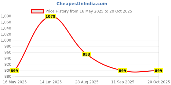 tatacliq.com Turtle White Cotton Regular Fit Shirt turtle Price History Graph from 16 May 2025 to 20 Oct 2025
