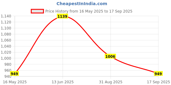 tatacliq.com Turtle White Cotton Slim Fit Checks Shirt turtle Price History Graph from 16 May 2025 to 17 Sep 2025