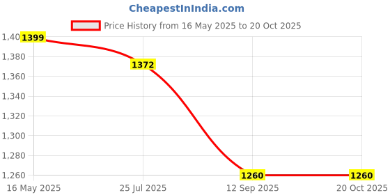tatacliq.com Turtle White Cotton Slim Fit Checks Shirt turtle Price History Graph from 16 May 2025 to 20 Oct 2025