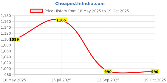 tatacliq.com Turtle White Cotton Slim Fit Dobby Shirt turtle Price History Graph from 18 May 2025 to 19 Oct 2025