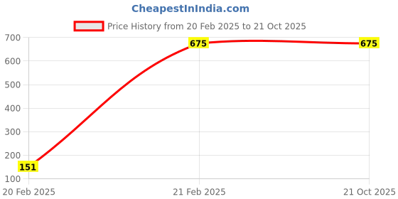 tatacliq.com Turtle White Cotton Slim Fit Printed Shirt turtle Price History Graph from 20 Feb 2025 to 21 Oct 2025