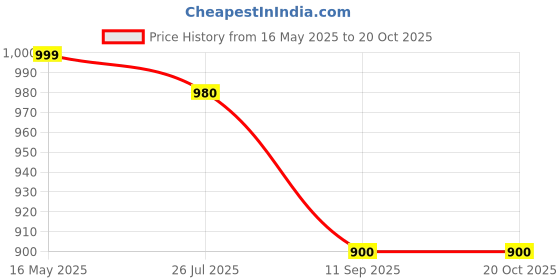 tatacliq.com Turtle White Cotton Slim Fit Printed Shirt turtle Price History Graph from 16 May 2025 to 20 Oct 2025