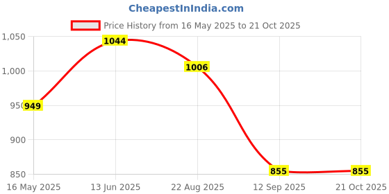 tatacliq.com Turtle White Cotton Slim Fit Printed Shirt turtle Price History Graph from 16 May 2025 to 20 Oct 2025