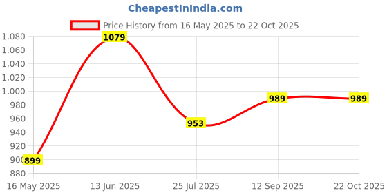 tatacliq.com Turtle White Cotton Slim Fit Printed Shirt turtle Price History Graph from 16 May 2025 to 21 Oct 2025