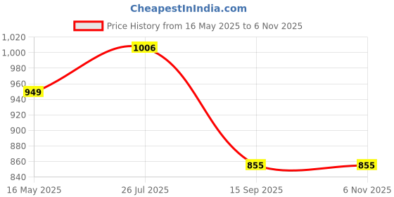 tatacliq.com Turtle White Cotton Slim Fit Printed Shirt turtle Price History Graph from 16 May 2025 to 6 Nov 2025