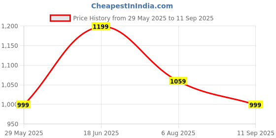 tatacliq.com Turtle White Cotton Slim Fit Printed Shirt turtle Price History Graph from 29 May 2025 to 11 Sep 2025