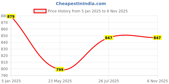 tatacliq.com Turtle White Cotton Slim Fit Printed Shirts turtle Price History Graph from 5 Jan 2025 to 6 Nov 2025