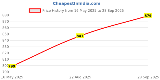 tatacliq.com Turtle White Cotton Slim Fit Shirt turtle Price History Graph from 16 May 2025 to 28 Sep 2025