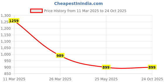 tatacliq.com Turtle White Cotton Slim Fit Shirts turtle Price History Graph from 11 Mar 2025 to 23 Oct 2025