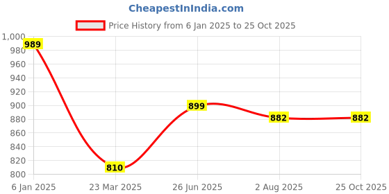 tatacliq.com Turtle White Cotton Slim Fit Shirts turtle Price History Graph from 6 Jan 2025 to 22 Oct 2025