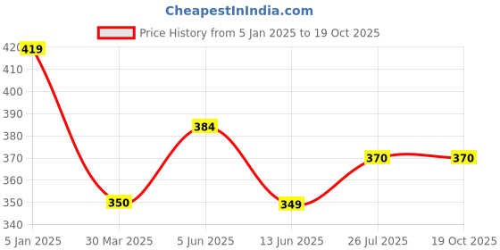tatacliq.com Turtle White Cotton Slim Fit T-Shirt turtle Price History Graph from 5 Jan 2025 to 19 Oct 2025