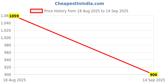 tatacliq.com Turtle White Cotton Stretch Slim Fit Shirt turtle Price History Graph from 18 Aug 2025 to 14 Sep 2025