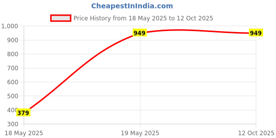 tatacliq.com Turtle White Regular Fit Sweatshirt turtle Price History Graph from 18 May 2025 to 12 Oct 2025