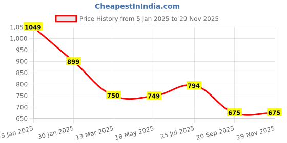 tatacliq.com Turtle White Slim Fit Printed Polo T-Shirts turtle Price History Graph from 5 Jan 2025 to 28 Nov 2025