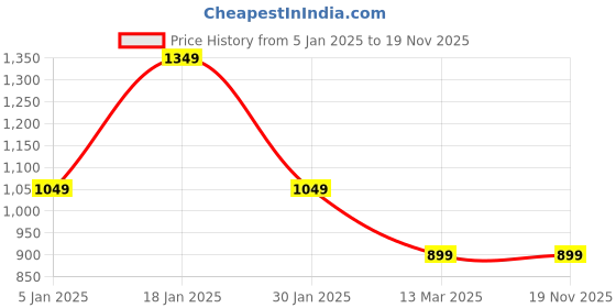 tatacliq.com Turtle White Slim Fit Printed Polo T-Shirts turtle Price History Graph from 5 Jan 2025 to 19 Nov 2025