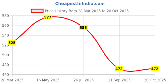 tatacliq.com Turtle White Slim Fit Printed T-Shirts turtle Price History Graph from 28 Mar 2025 to 19 Oct 2025