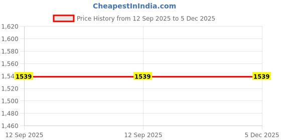 tatacliq.com Turtle White Slim Fit Self Design Shirt turtle Price History Graph from 12 Sep 2025 to 5 Dec 2025