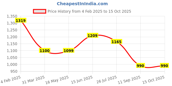 tatacliq.com Turtle White Slim Fit Self Pattern Shirts turtle Price History Graph from 4 Feb 2025 to 15 Oct 2025