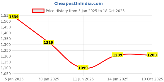 tatacliq.com Turtle White Slim Fit Self Pattern Shirts turtle Price History Graph from 5 Jan 2025 to 17 Oct 2025