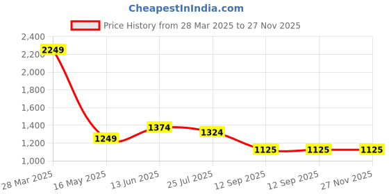 tatacliq.com Turtle White Slim Fit Shirt turtle Price History Graph from 28 Mar 2025 to 27 Nov 2025