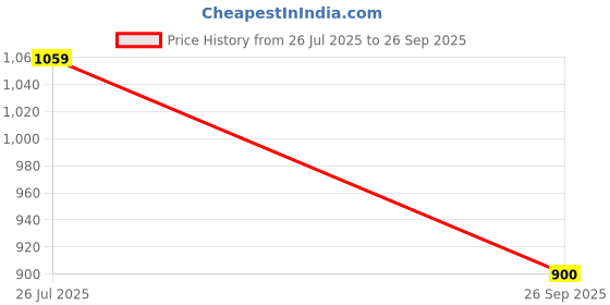 tatacliq.com Turtle White Slim Fit Shirt turtle Price History Graph from 26 Jul 2025 to 26 Sep 2025