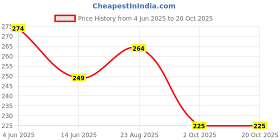 tatacliq.com Turtle Yellow Cotton Crew T-Shirt turtle Price History Graph from 4 Jun 2025 to 20 Oct 2025