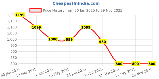 tatacliq.com Turtle Yellow Cotton Linen Slim Fit Printed Shirts turtle Price History Graph from 30 Jan 2025 to 29 Nov 2025