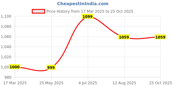 tatacliq.com Turtle Yellow Cotton Linen Slim Fit Shirts turtle Price History Graph from 17 Mar 2025 to 25 Oct 2025