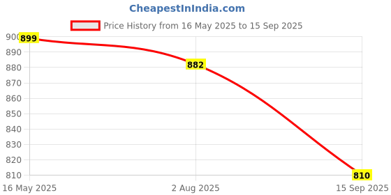 tatacliq.com Turtle Yellow Cotton Slim Fit Checks Shirt turtle Price History Graph from 16 May 2025 to 15 Sep 2025