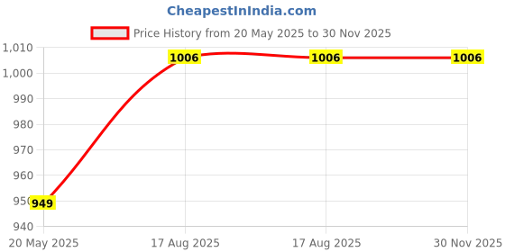 tatacliq.com Turtle Yellow Cotton Slim Fit Printed Shirt turtle Price History Graph from 20 May 2025 to 30 Nov 2025