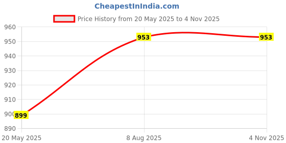 tatacliq.com Turtle Yellow Cotton Slim Fit Printed Shirt turtle Price History Graph from 20 May 2025 to 3 Nov 2025