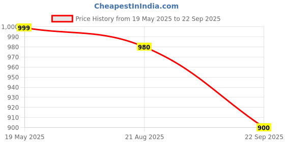 tatacliq.com Turtle Yellow Regular Fit Printed Hooded Sweatshirt turtle Price History Graph from 19 May 2025 to 22 Sep 2025