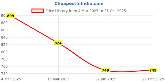 tatacliq.com Turtle Yellow Slim Fit Printed Polo T-Shirts turtle Price History Graph from 4 Mar 2025 to 20 Oct 2025