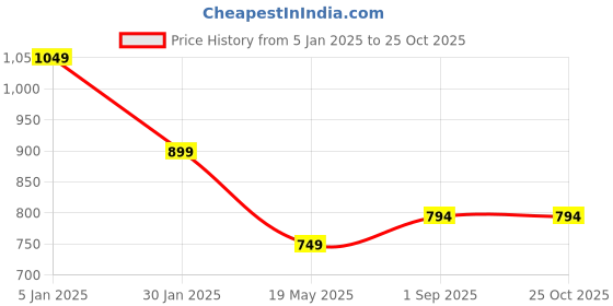 tatacliq.com Turtle Yellow Slim Fit Printed Polo T-Shirts turtle Price History Graph from 5 Jan 2025 to 24 Oct 2025