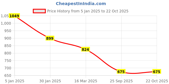 tatacliq.com Turtle Yellow Slim Fit Printed Polo T-Shirts turtle Price History Graph from 5 Jan 2025 to 21 Oct 2025