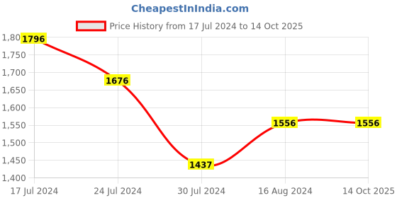 tatacliq.com Twenty Dresses Maroon Style Becomes You Crop Top With Pants twenty dresses Price History Graph from 17 Jul 2024 to 14 Oct 2025