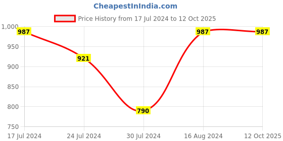 tatacliq.com Twenty Dresses Mauve Relaxed Fit Elasticated Pants twenty dresses Price History Graph from 17 Jul 2024 to 12 Oct 2025