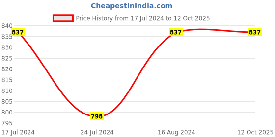 tatacliq.com Twenty Dresses Red Relaxed Fit Elasticated Pants twenty dresses Price History Graph from 17 Jul 2024 to 12 Oct 2025