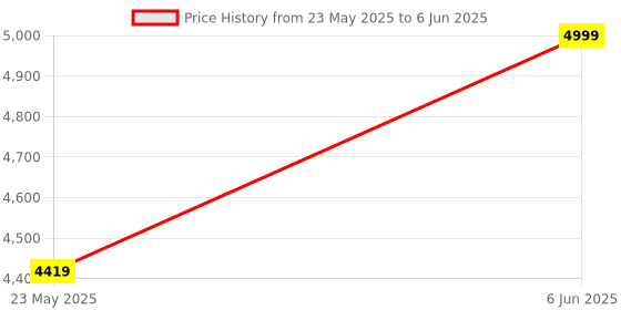 tatacliq.com Twenty-Seven Essential Skincare Bundle Set of 2 twenty-seven Price History Graph from 23 May 2025 to 6 Jun 2025